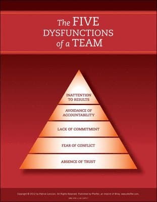 Five Dysfunctions of a Team: Poster, 2nd Edition